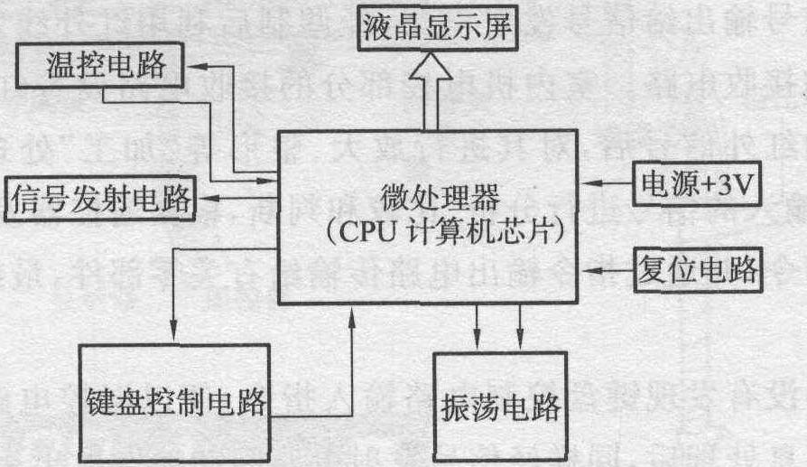 2.4.2 遙控器的基本結(jié)構(gòu)及其工作過(guò)程